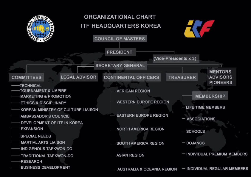 organisational-structure-itf-official-head-quarters